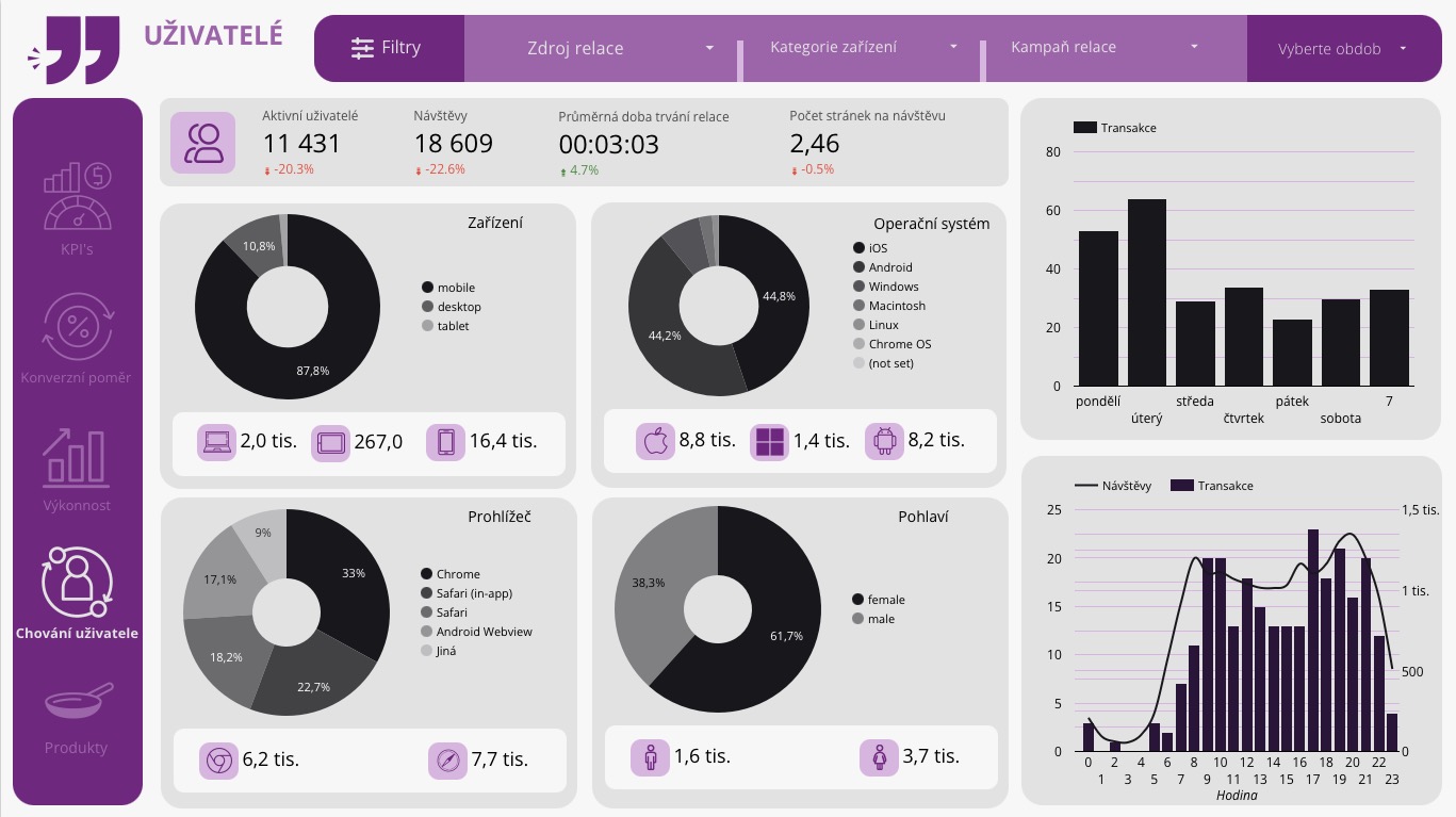 E-commerce analytický dashboard