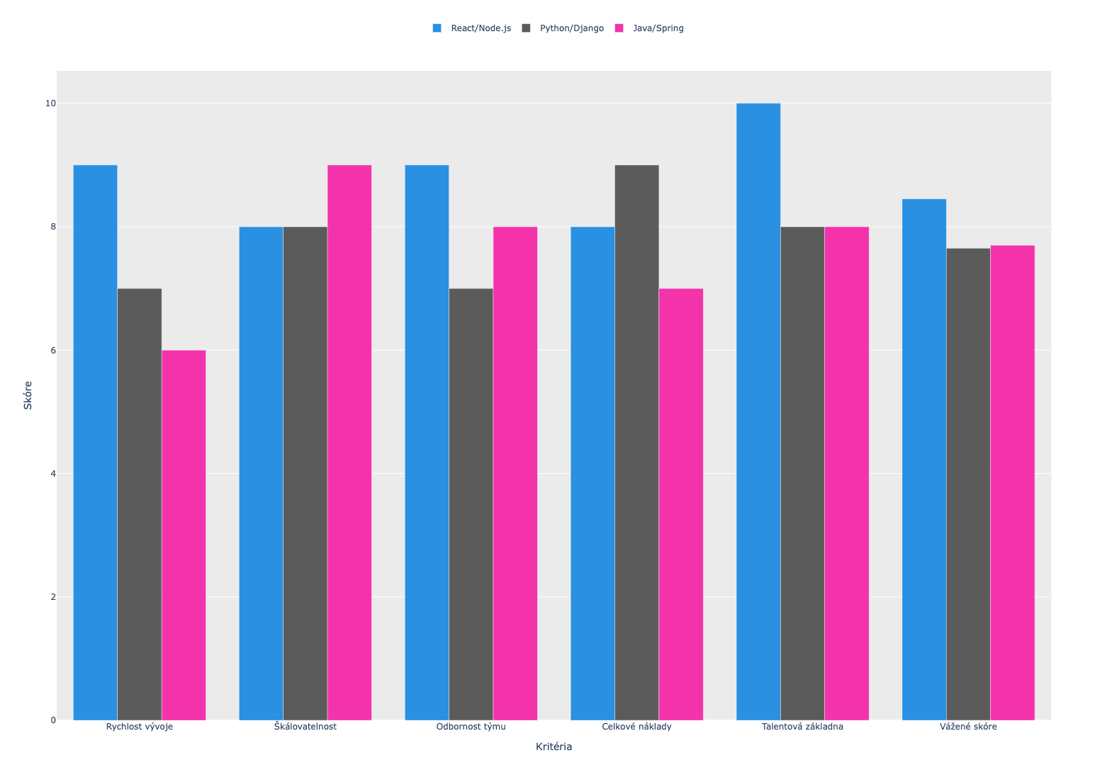Porovnání hlavních technologických stacků pro vývoj software v roce 2025
